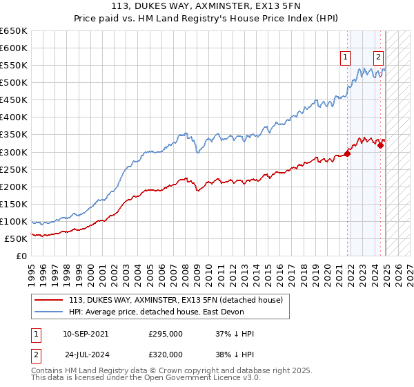 113, DUKES WAY, AXMINSTER, EX13 5FN: Price paid vs HM Land Registry's House Price Index