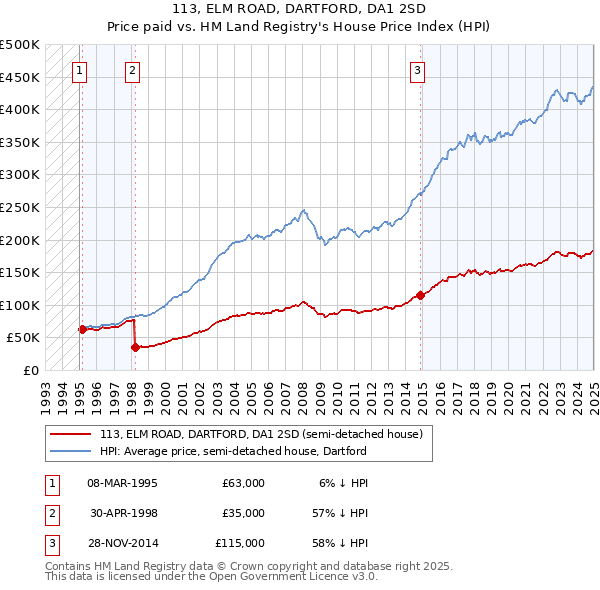 113, ELM ROAD, DARTFORD, DA1 2SD: Price paid vs HM Land Registry's House Price Index