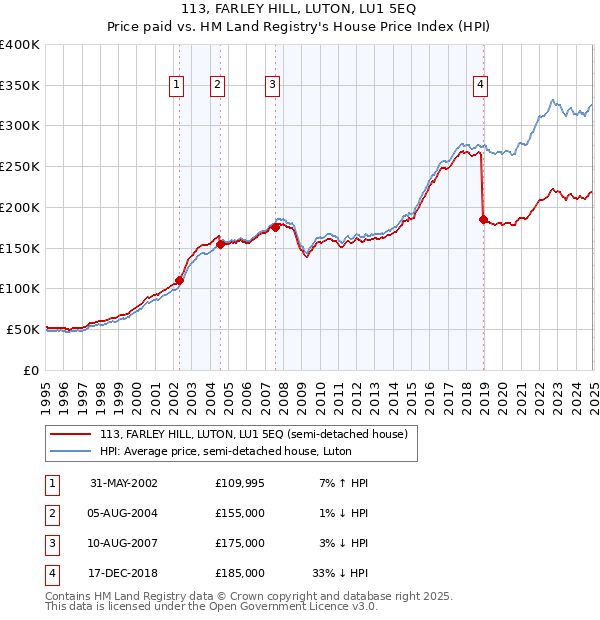113, FARLEY HILL, LUTON, LU1 5EQ: Price paid vs HM Land Registry's House Price Index