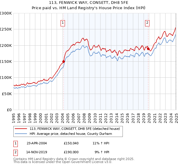 113, FENWICK WAY, CONSETT, DH8 5FE: Price paid vs HM Land Registry's House Price Index