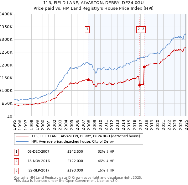 113, FIELD LANE, ALVASTON, DERBY, DE24 0GU: Price paid vs HM Land Registry's House Price Index