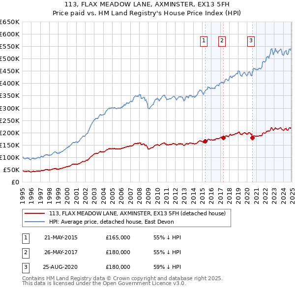 113, FLAX MEADOW LANE, AXMINSTER, EX13 5FH: Price paid vs HM Land Registry's House Price Index