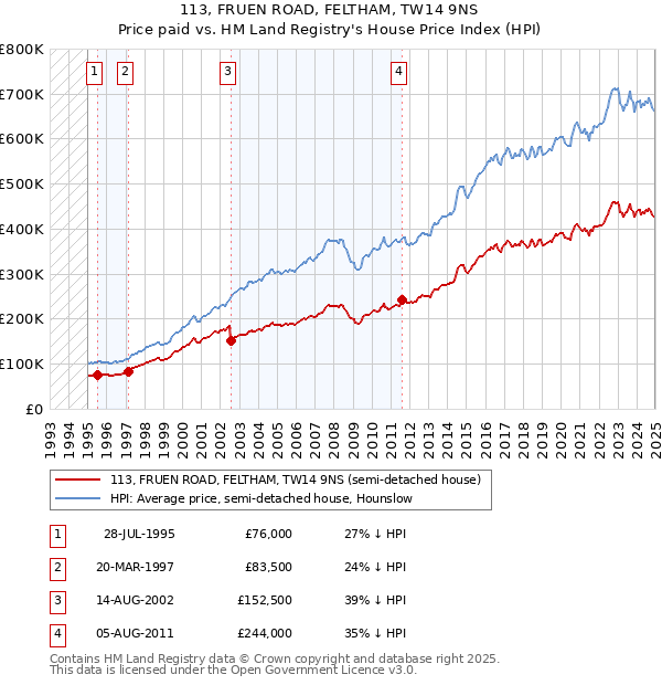 113, FRUEN ROAD, FELTHAM, TW14 9NS: Price paid vs HM Land Registry's House Price Index
