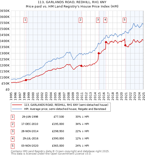 113, GARLANDS ROAD, REDHILL, RH1 6NY: Price paid vs HM Land Registry's House Price Index