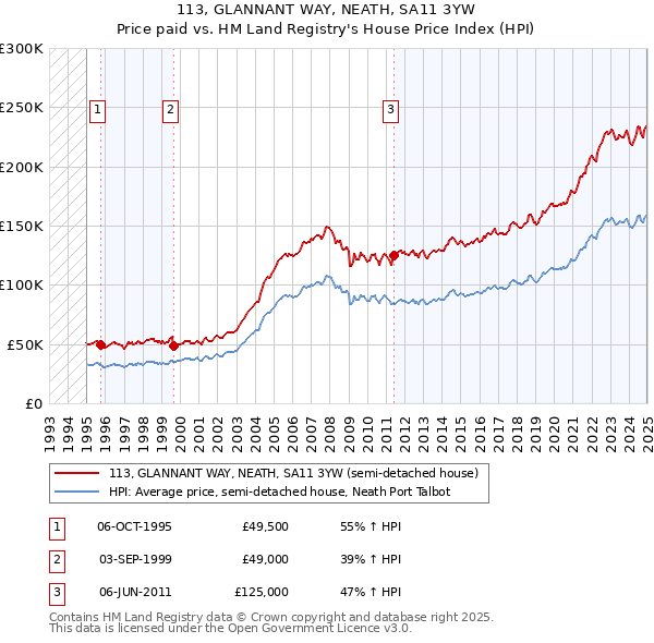 113, GLANNANT WAY, NEATH, SA11 3YW: Price paid vs HM Land Registry's House Price Index