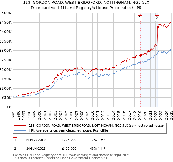 113, GORDON ROAD, WEST BRIDGFORD, NOTTINGHAM, NG2 5LX: Price paid vs HM Land Registry's House Price Index