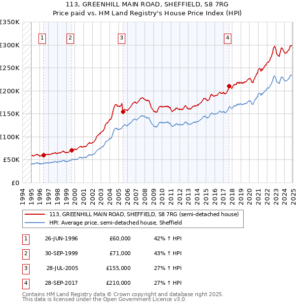 113, GREENHILL MAIN ROAD, SHEFFIELD, S8 7RG: Price paid vs HM Land Registry's House Price Index