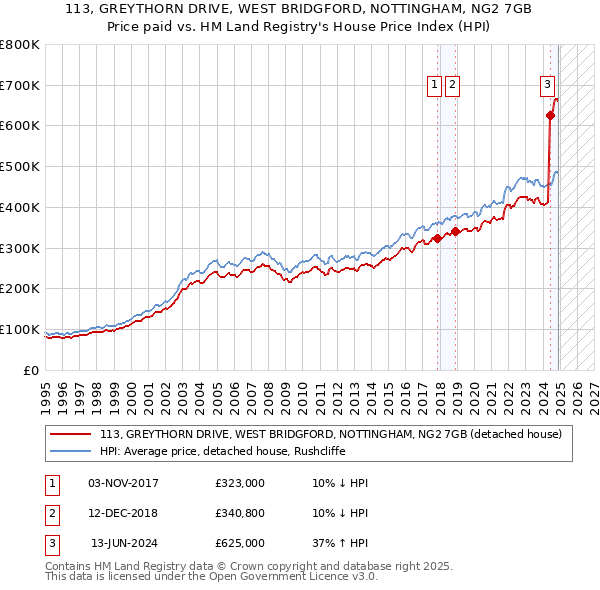 113, GREYTHORN DRIVE, WEST BRIDGFORD, NOTTINGHAM, NG2 7GB: Price paid vs HM Land Registry's House Price Index