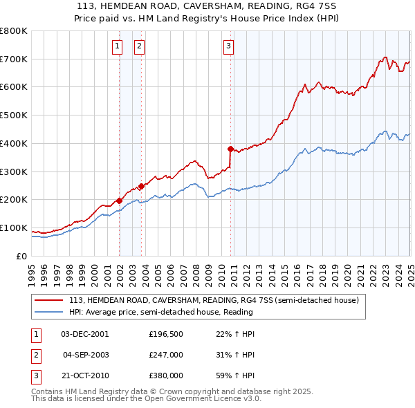 113, HEMDEAN ROAD, CAVERSHAM, READING, RG4 7SS: Price paid vs HM Land Registry's House Price Index