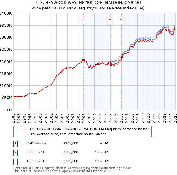 113, HEYWOOD WAY, HEYBRIDGE, MALDON, CM9 4BJ: Price paid vs HM Land Registry's House Price Index