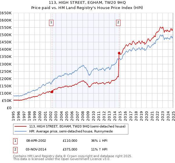 113, HIGH STREET, EGHAM, TW20 9HQ: Price paid vs HM Land Registry's House Price Index