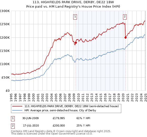 113, HIGHFIELDS PARK DRIVE, DERBY, DE22 1BW: Price paid vs HM Land Registry's House Price Index