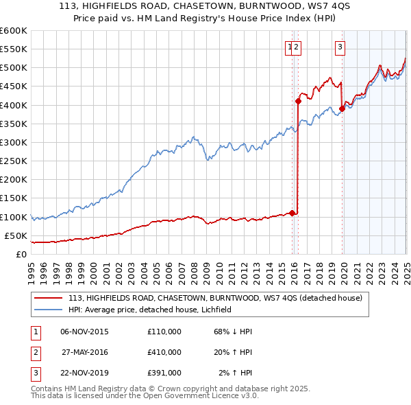 113, HIGHFIELDS ROAD, CHASETOWN, BURNTWOOD, WS7 4QS: Price paid vs HM Land Registry's House Price Index
