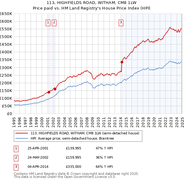 113, HIGHFIELDS ROAD, WITHAM, CM8 1LW: Price paid vs HM Land Registry's House Price Index