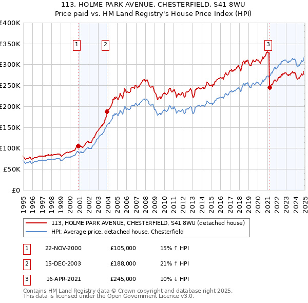 113, HOLME PARK AVENUE, CHESTERFIELD, S41 8WU: Price paid vs HM Land Registry's House Price Index
