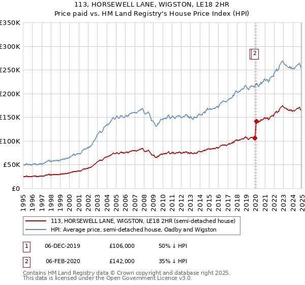 113, HORSEWELL LANE, WIGSTON, LE18 2HR: Price paid vs HM Land Registry's House Price Index