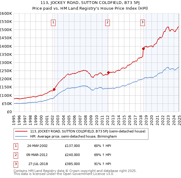 113, JOCKEY ROAD, SUTTON COLDFIELD, B73 5PJ: Price paid vs HM Land Registry's House Price Index