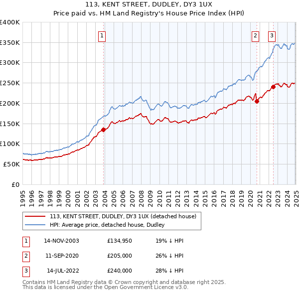 113, KENT STREET, DUDLEY, DY3 1UX: Price paid vs HM Land Registry's House Price Index