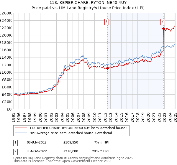 113, KEPIER CHARE, RYTON, NE40 4UY: Price paid vs HM Land Registry's House Price Index
