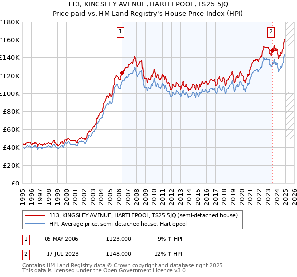 113, KINGSLEY AVENUE, HARTLEPOOL, TS25 5JQ: Price paid vs HM Land Registry's House Price Index