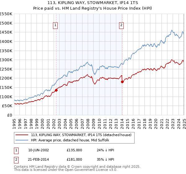 113, KIPLING WAY, STOWMARKET, IP14 1TS: Price paid vs HM Land Registry's House Price Index