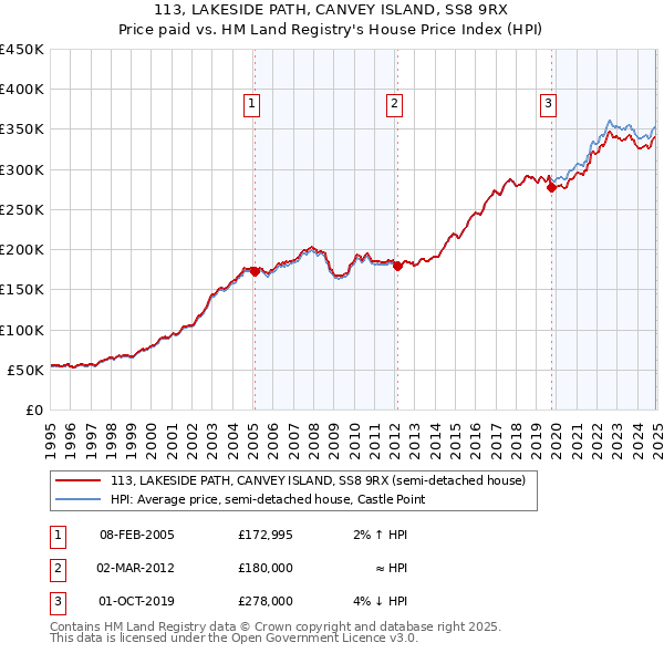 113, LAKESIDE PATH, CANVEY ISLAND, SS8 9RX: Price paid vs HM Land Registry's House Price Index