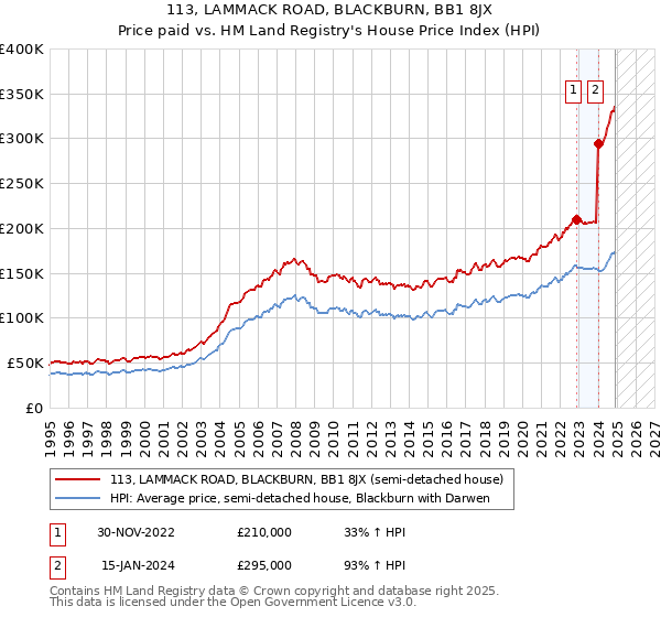 113, LAMMACK ROAD, BLACKBURN, BB1 8JX: Price paid vs HM Land Registry's House Price Index