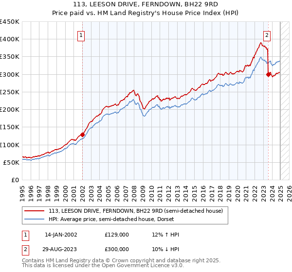113, LEESON DRIVE, FERNDOWN, BH22 9RD: Price paid vs HM Land Registry's House Price Index