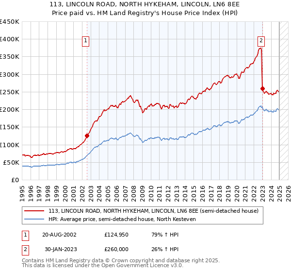 113, LINCOLN ROAD, NORTH HYKEHAM, LINCOLN, LN6 8EE: Price paid vs HM Land Registry's House Price Index