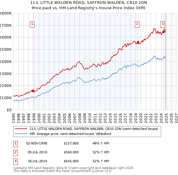 113, LITTLE WALDEN ROAD, SAFFRON WALDEN, CB10 2DN: Price paid vs HM Land Registry's House Price Index