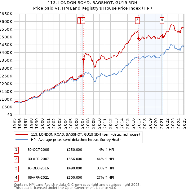 113, LONDON ROAD, BAGSHOT, GU19 5DH: Price paid vs HM Land Registry's House Price Index