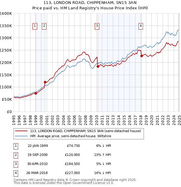 113, LONDON ROAD, CHIPPENHAM, SN15 3AN: Price paid vs HM Land Registry's House Price Index