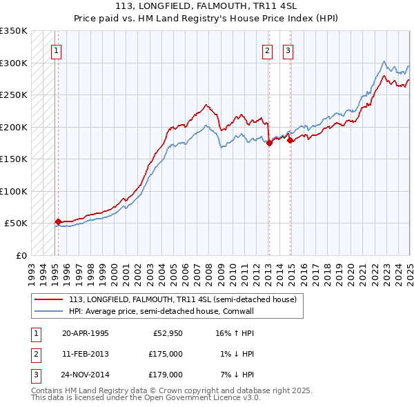 113, LONGFIELD, FALMOUTH, TR11 4SL: Price paid vs HM Land Registry's House Price Index