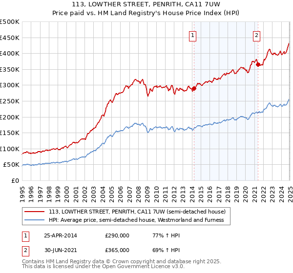 113, LOWTHER STREET, PENRITH, CA11 7UW: Price paid vs HM Land Registry's House Price Index