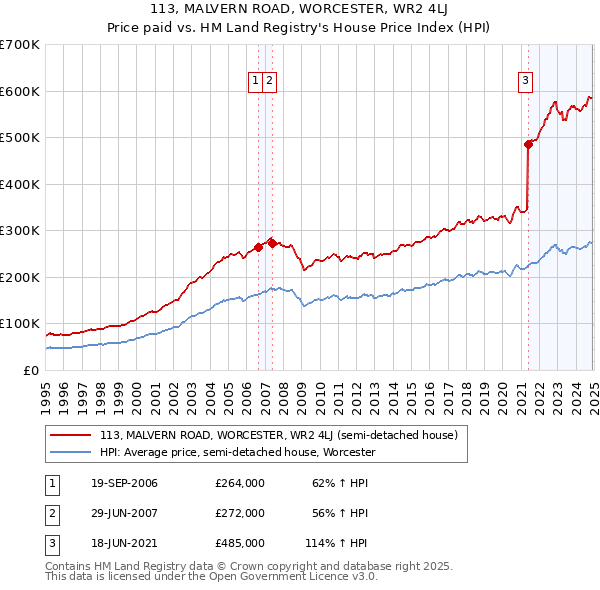 113, MALVERN ROAD, WORCESTER, WR2 4LJ: Price paid vs HM Land Registry's House Price Index