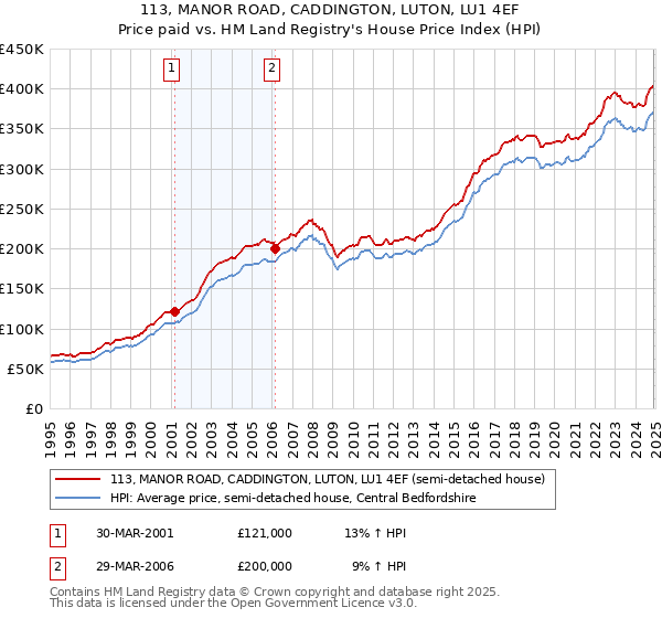 113, MANOR ROAD, CADDINGTON, LUTON, LU1 4EF: Price paid vs HM Land Registry's House Price Index