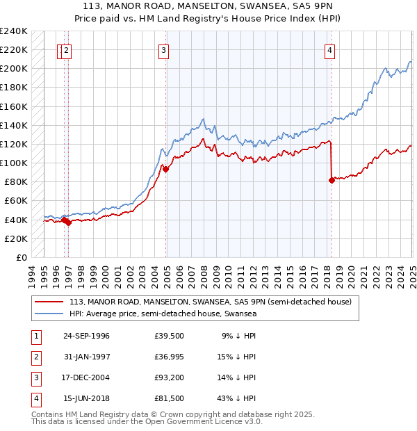 113, MANOR ROAD, MANSELTON, SWANSEA, SA5 9PN: Price paid vs HM Land Registry's House Price Index
