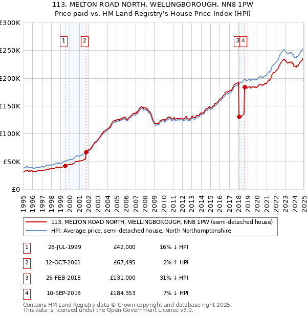 113, MELTON ROAD NORTH, WELLINGBOROUGH, NN8 1PW: Price paid vs HM Land Registry's House Price Index