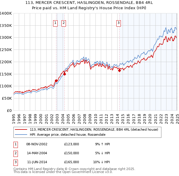 113, MERCER CRESCENT, HASLINGDEN, ROSSENDALE, BB4 4RL: Price paid vs HM Land Registry's House Price Index
