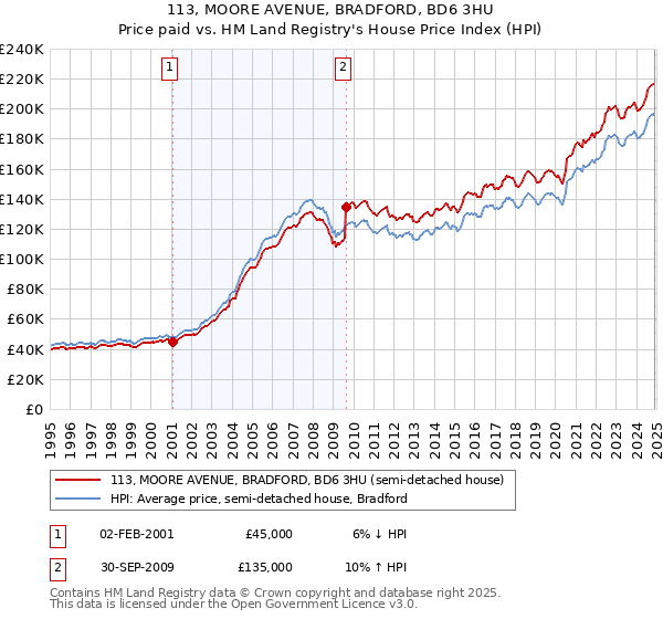 113, MOORE AVENUE, BRADFORD, BD6 3HU: Price paid vs HM Land Registry's House Price Index