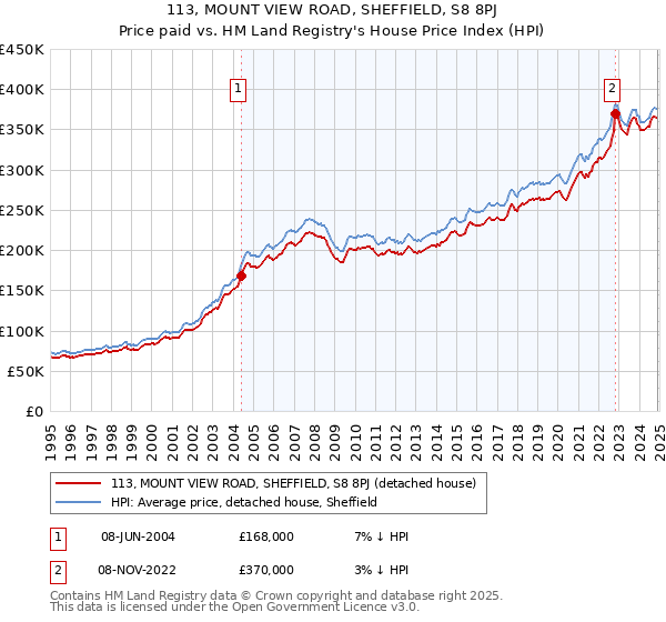 113, MOUNT VIEW ROAD, SHEFFIELD, S8 8PJ: Price paid vs HM Land Registry's House Price Index