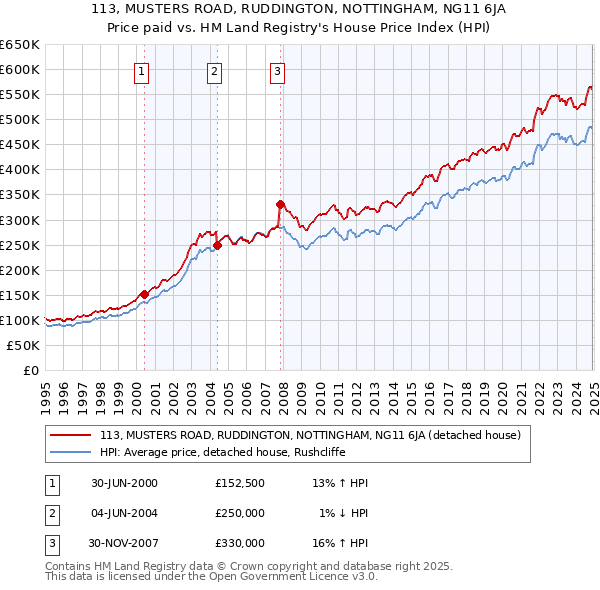 113, MUSTERS ROAD, RUDDINGTON, NOTTINGHAM, NG11 6JA: Price paid vs HM Land Registry's House Price Index