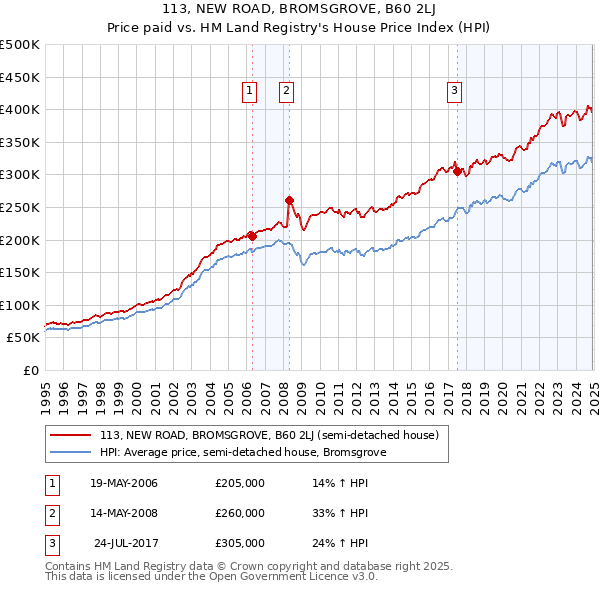 113, NEW ROAD, BROMSGROVE, B60 2LJ: Price paid vs HM Land Registry's House Price Index