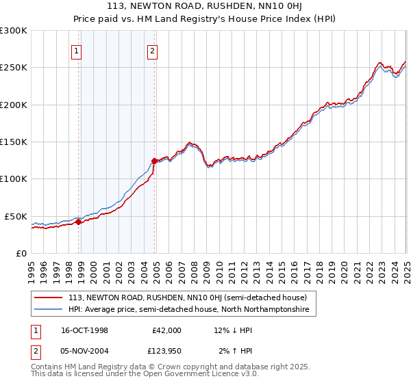 113, NEWTON ROAD, RUSHDEN, NN10 0HJ: Price paid vs HM Land Registry's House Price Index