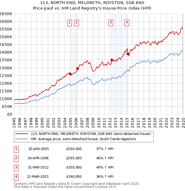 113, NORTH END, MELDRETH, ROYSTON, SG8 6NX: Price paid vs HM Land Registry's House Price Index