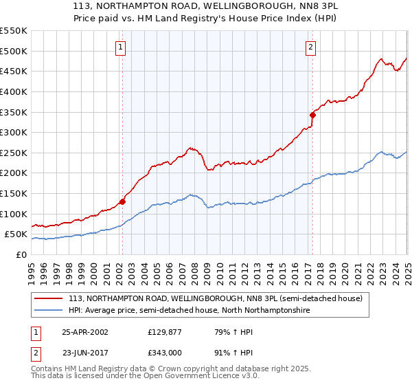 113, NORTHAMPTON ROAD, WELLINGBOROUGH, NN8 3PL: Price paid vs HM Land Registry's House Price Index
