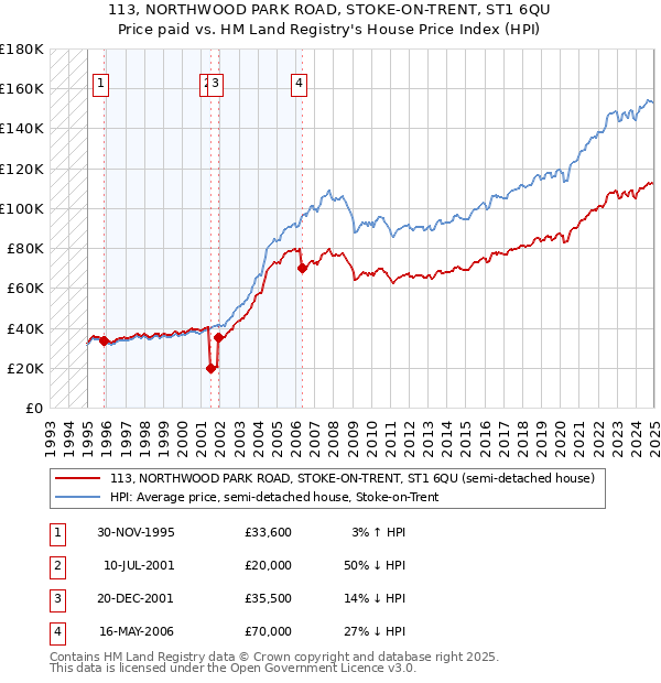 113, NORTHWOOD PARK ROAD, STOKE-ON-TRENT, ST1 6QU: Price paid vs HM Land Registry's House Price Index