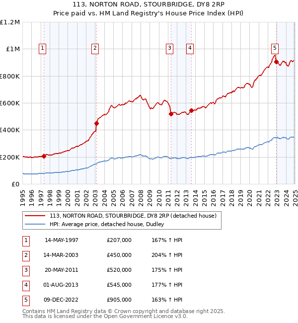 113, NORTON ROAD, STOURBRIDGE, DY8 2RP: Price paid vs HM Land Registry's House Price Index