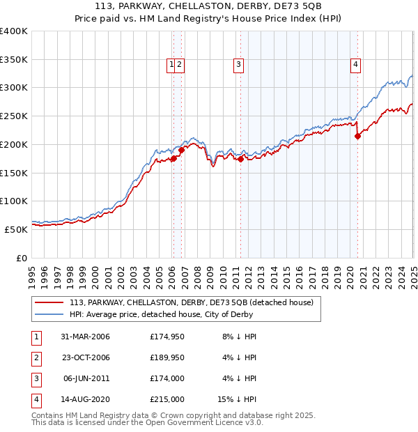 113, PARKWAY, CHELLASTON, DERBY, DE73 5QB: Price paid vs HM Land Registry's House Price Index
