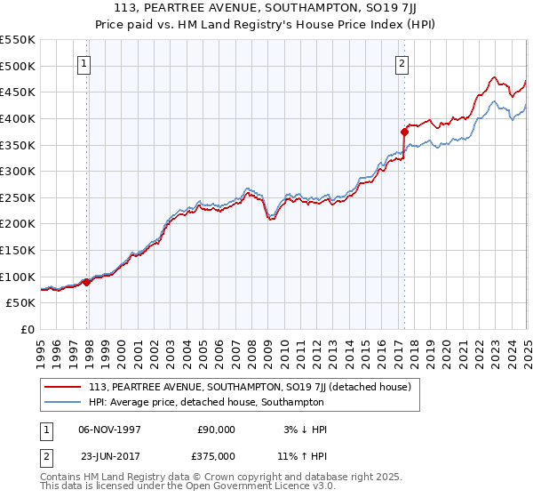 113, PEARTREE AVENUE, SOUTHAMPTON, SO19 7JJ: Price paid vs HM Land Registry's House Price Index
